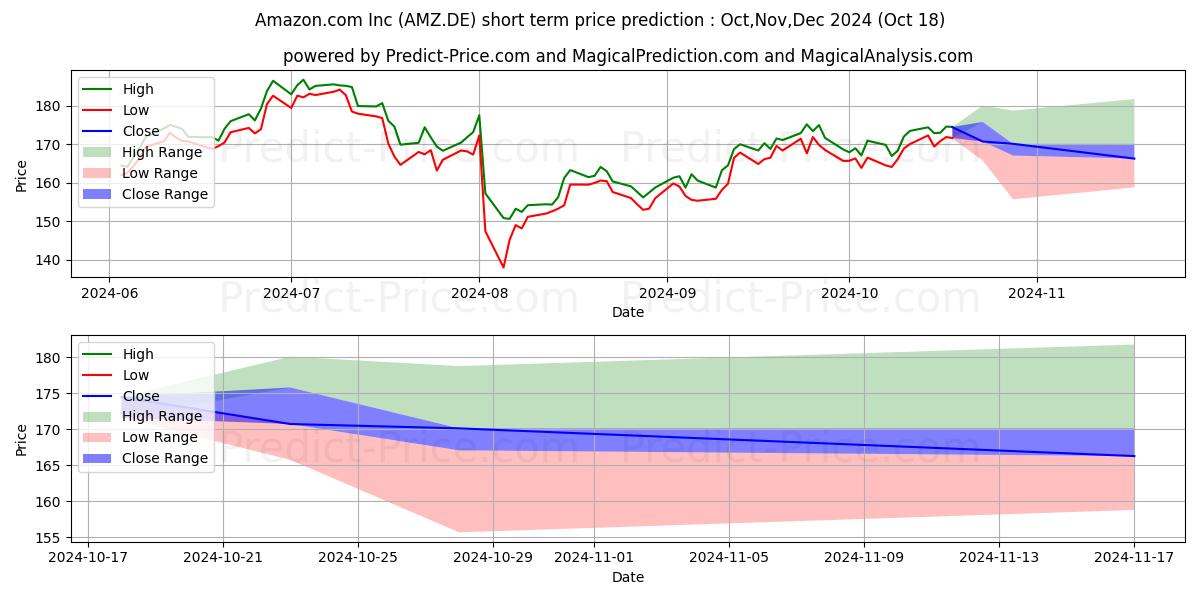 Maximum and minimum AMAZON.COM INC.  DL-,01 short-term price forecast for Nov,Dec,Jan 2025