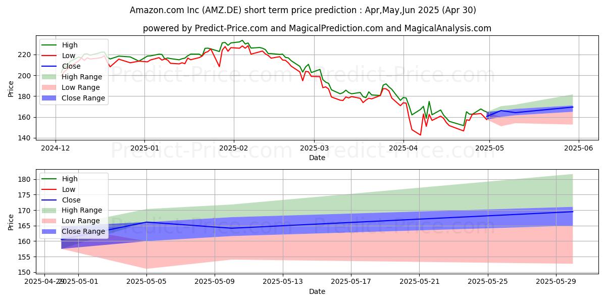 Maximum and minimum AMAZON.COM INC.  DL-,01 short-term price forecast for Mar,Apr,May 2025