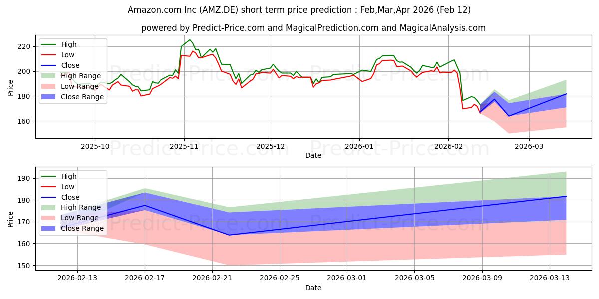 Максимальный и минимальный краткосрочный прогноз цены AMAZON.COM INC.  DL-,01 для Feb,Mar,Apr 2026