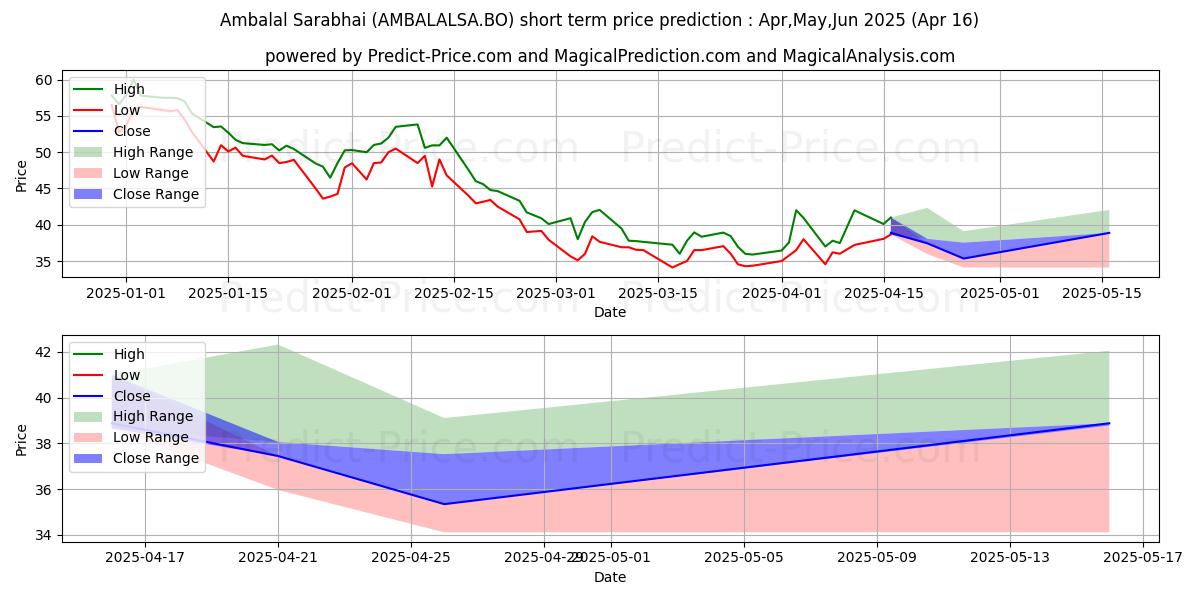 Maximum and minimum AMBALAL SARABHAI ENTERPRISES L short-term price forecast for May,Jun,Jul 2025
