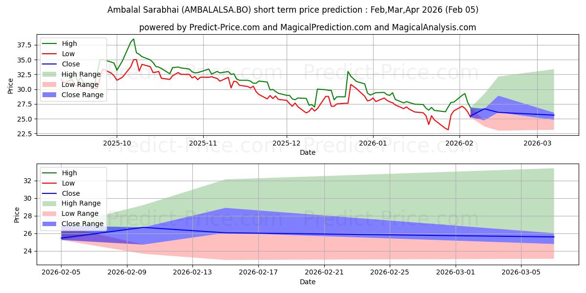 Maximum and minimum AMBALAL SARABHAI ENTERPRISES L short-term price forecast for Feb,Mar,Apr 2026