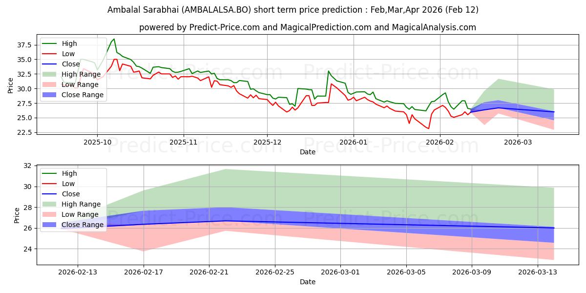 Maksimale og minimale prisforudsigelser på kort sigt for AMBALAL SARABHAI ENTERPRISES L