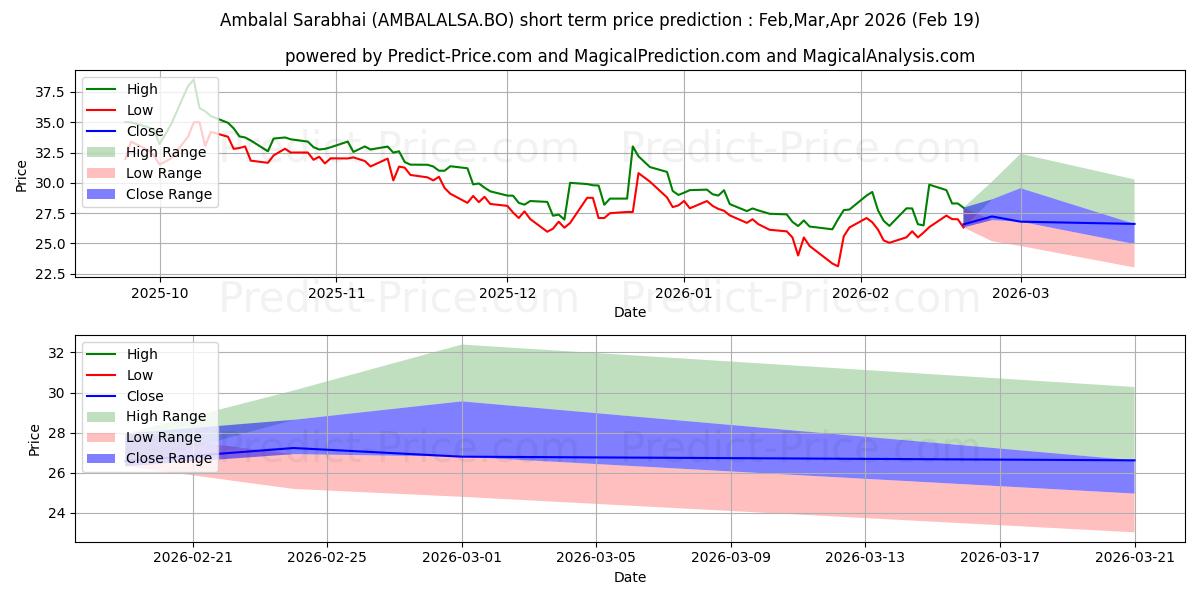 Maximum and minimum AMBALAL SARABHAI ENTERPRISES L short-term price forecast for Mar,Apr,May 2026