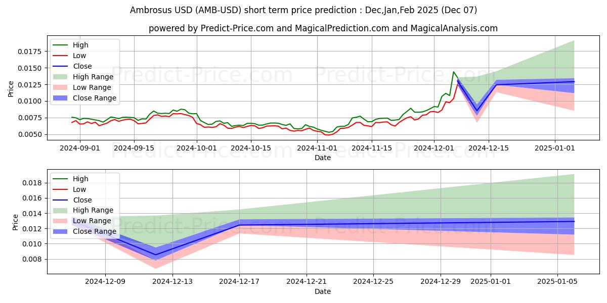 암브로서스 단기 가격 예측의 최대 및 최소 값 Dec,Jan,Feb 2025