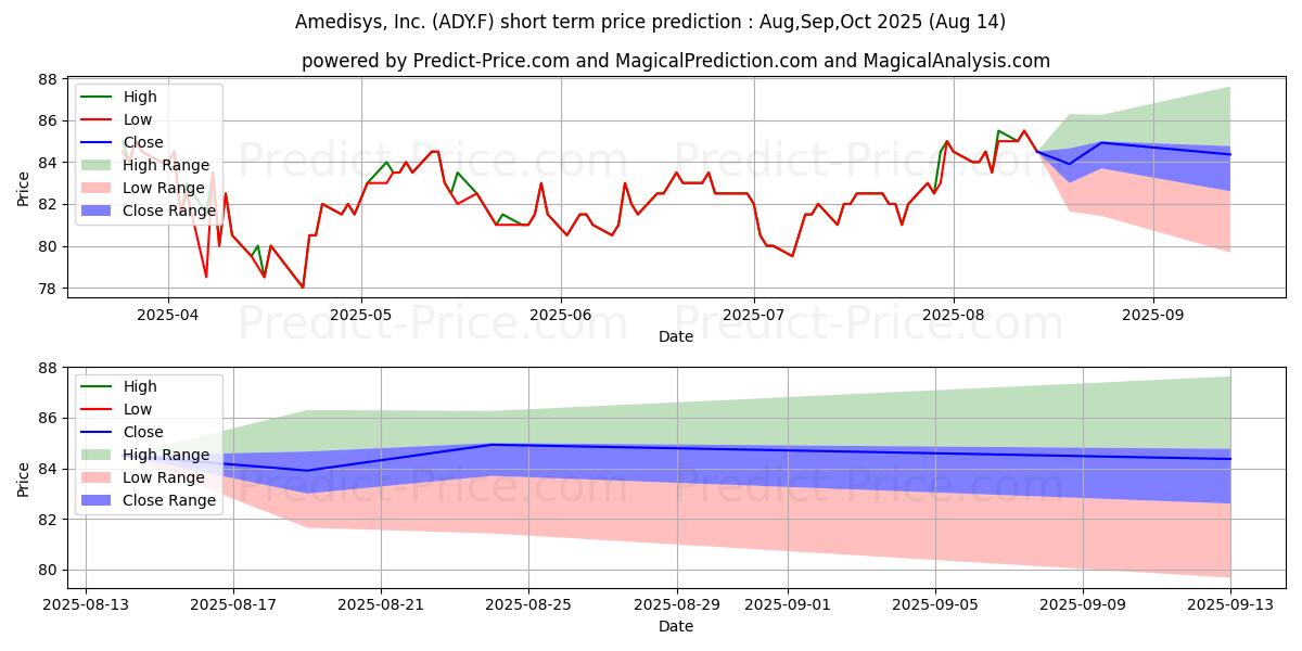 Maximum and minimum AMEDISYS INC.  DL-,001 short-term price forecast for Sep,Oct,Nov 2025