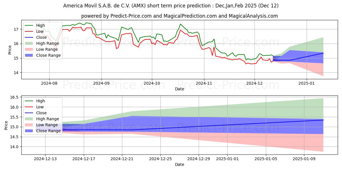 Maximum and minimum America Movil, S.A.B. de C.V. A short-term price forecast for Jan,Feb,Mar 2025