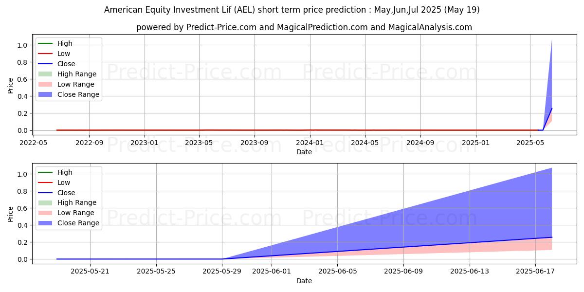 توقع أقصى وأدنى سعر قصير المدى لـ American Equity Investment Life في Jun,Jul,Aug 2025
