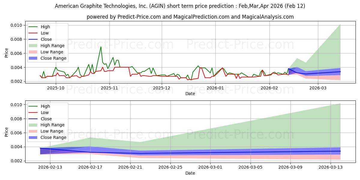حداکثر و حداقل پیش‌بینی قیمت کوتاه مدت AMERICAN GRAPHITE TECHNOLOGIES  برای Mar,Apr,May 2026
