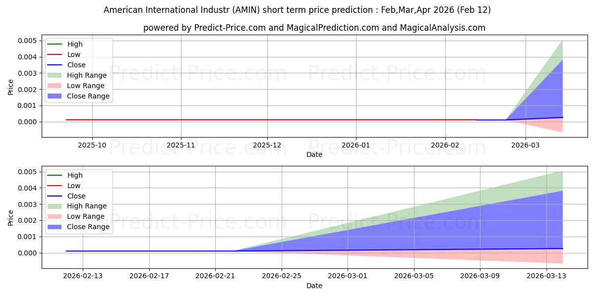 Previsione del prezzo massimo e minimo a breve termine per AMERICAN INTERNATIONAL INDS INC