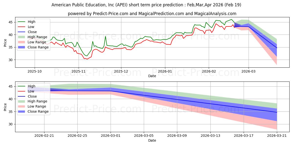 American Public Education, Inc. के लिए अधिकतम और न्यूनतम Mar,Apr,May 2026 तात्कालिक कीमत की भविष्यवाणी