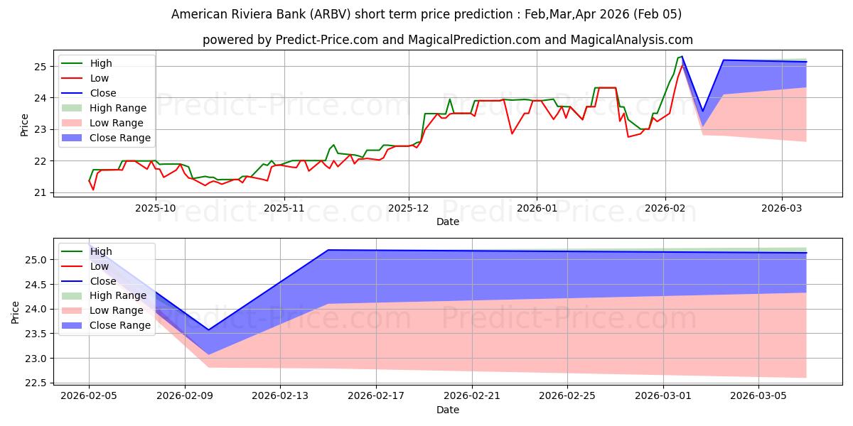 Maximala och minimala AMERICAN RIVIERA BANK kortsiktiga prisprognos för Feb,Mar,Apr 2026
