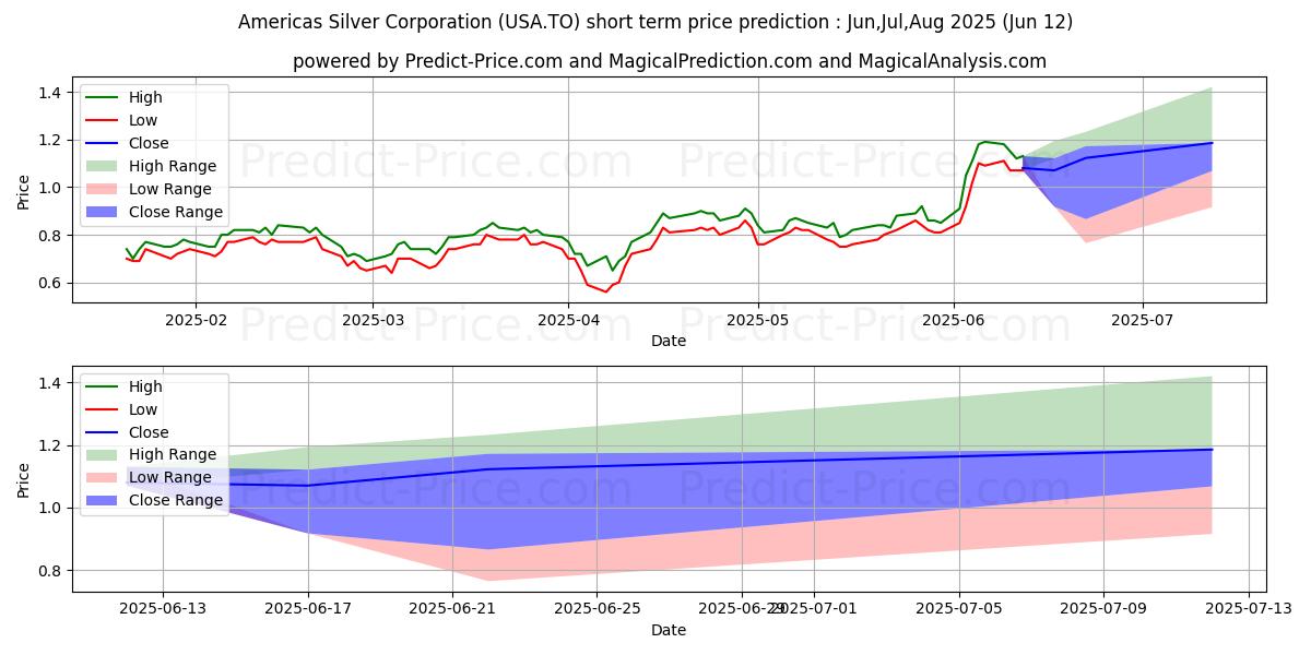 Maximale en minimale AMERICAS GOLD AND SILVER CORPOR kortetermijn prijsvoorspelling voor Jul,Aug,Sep 2025