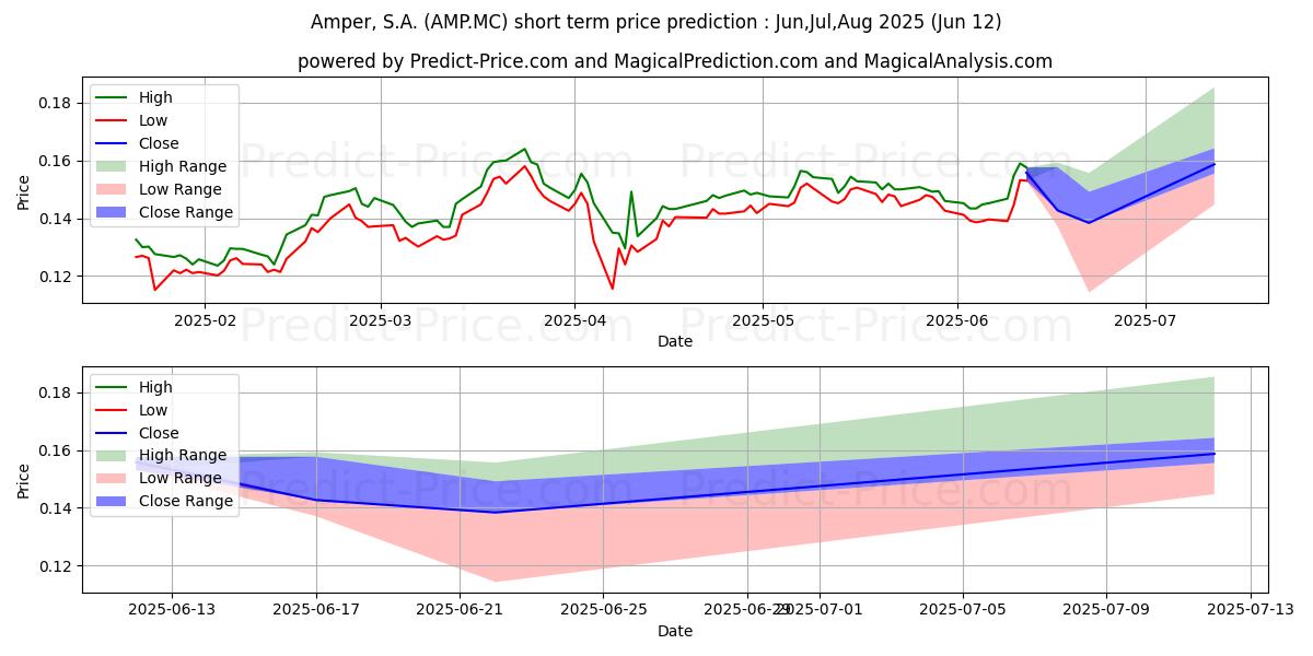 حداکثر و حداقل پیش‌بینی قیمت کوتاه مدت AMPER, S.A. برای Jul,Aug,Sep 2025