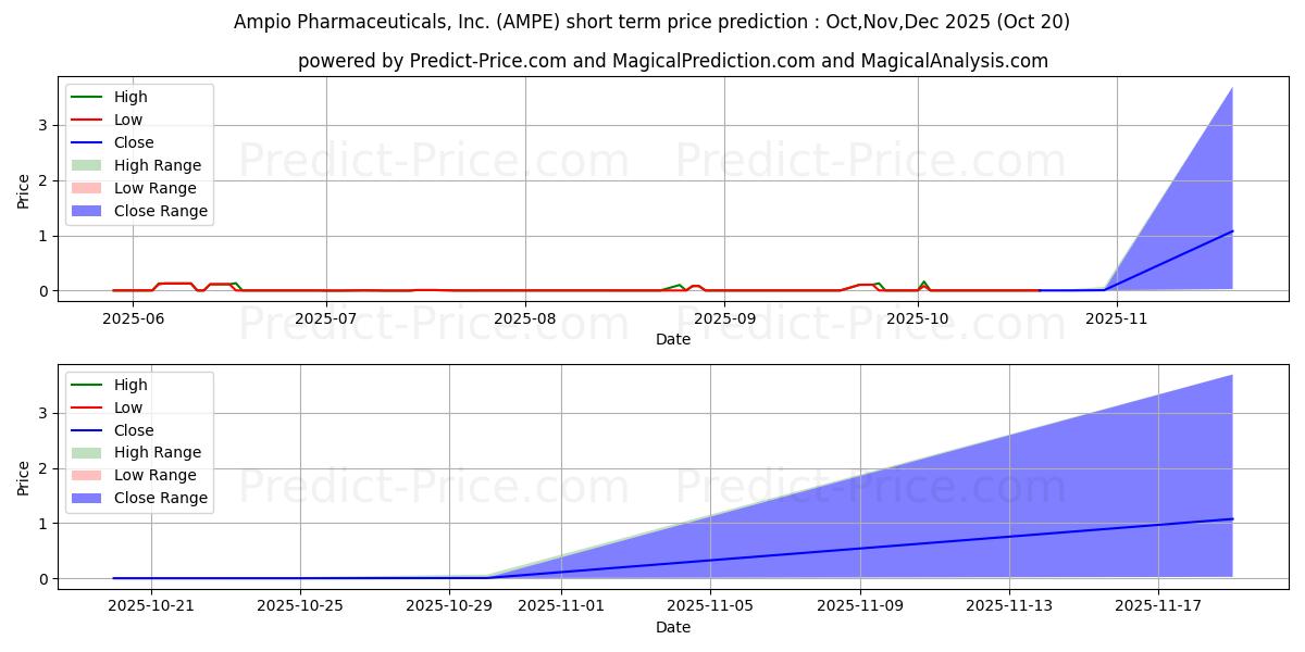 حداکثر و حداقل پیش‌بینی قیمت کوتاه مدت Ampio Pharmaceuticals, Inc. برای Nov,Dec,Jan 2026
