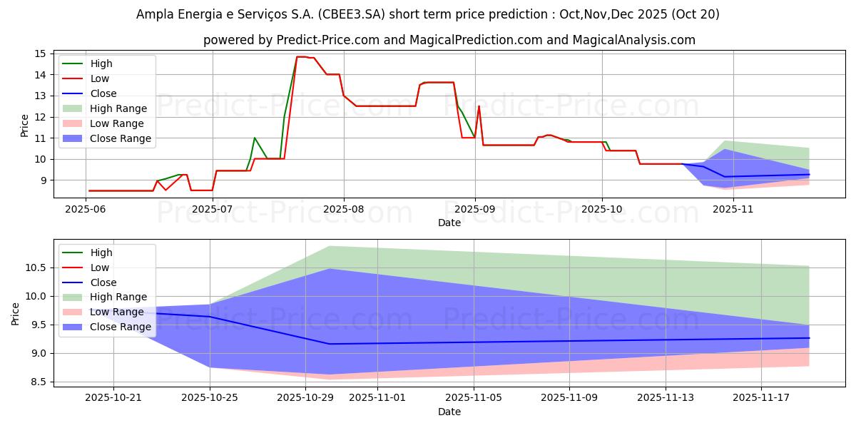 Previsão de preço de curto prazo AMPLA ENERG ON máxima e mínima para Nov,Dec,Jan 2026