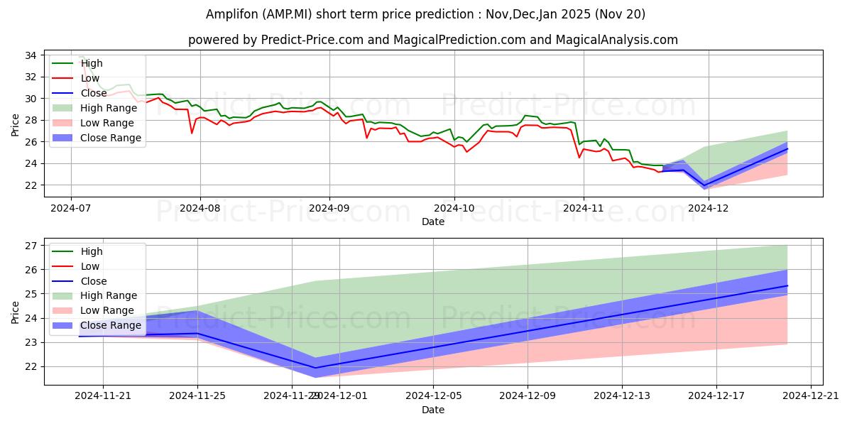 最大和最小的AMPLIFON短期价格预测为Dec,Jan,Feb 2025