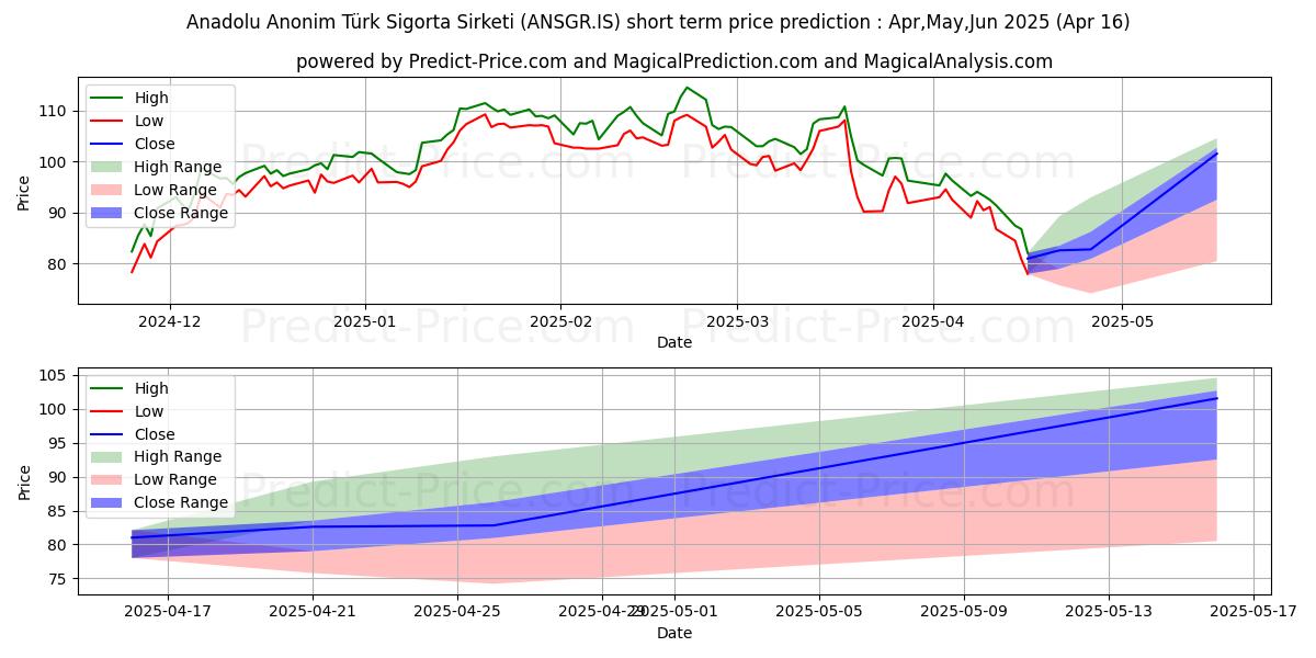 Maximum and minimum ANADOLU SIGORTA short-term price forecast for May,Jun,Jul 2025