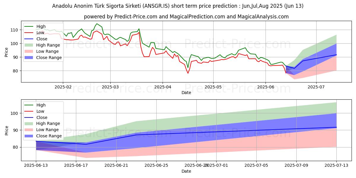 ANADOLU SIGORTA के लिए अधिकतम और न्यूनतम Jul,Aug,Sep 2025 तात्कालिक कीमत की भविष्यवाणी