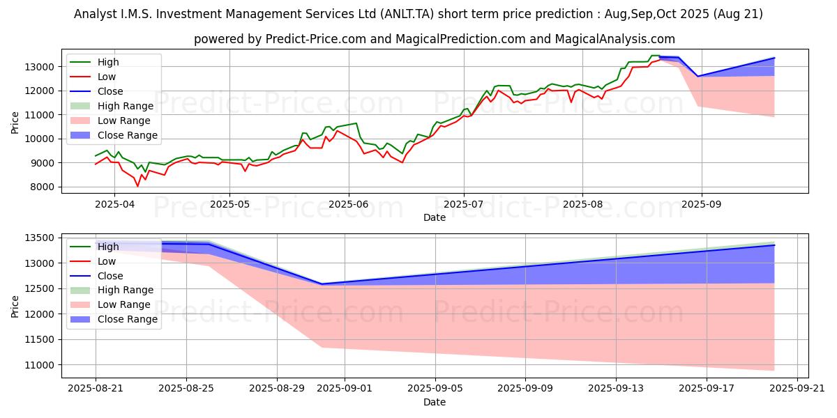 Maximale en minimale ANALYST INV MGT SV korte termijn prijsvoorspelling voor Sep,Oct,Nov 2025