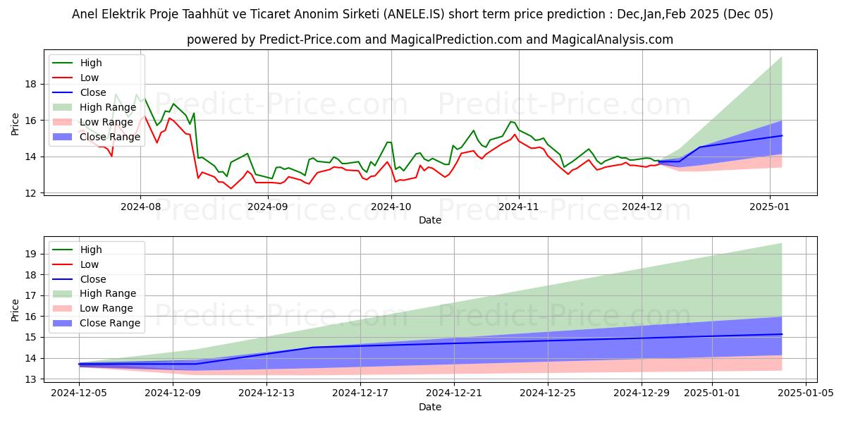 Maximum and minimum ANEL ELEKTRIK short-term price forecast for Dec,Jan,Feb 2025