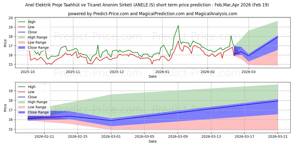 Maximum and minimum ANEL ELEKTRIK short-term price forecast for Mar,Apr,May 2026