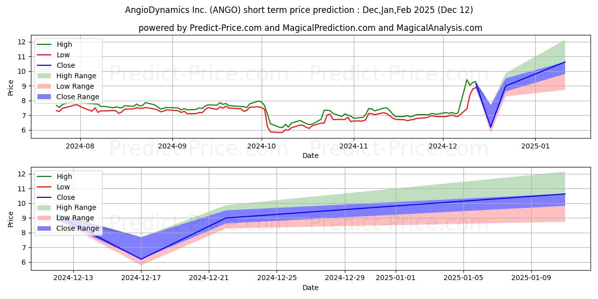Maximum and minimum AngioDynamics, Inc. short-term price forecast for Jan,Feb,Mar 2025