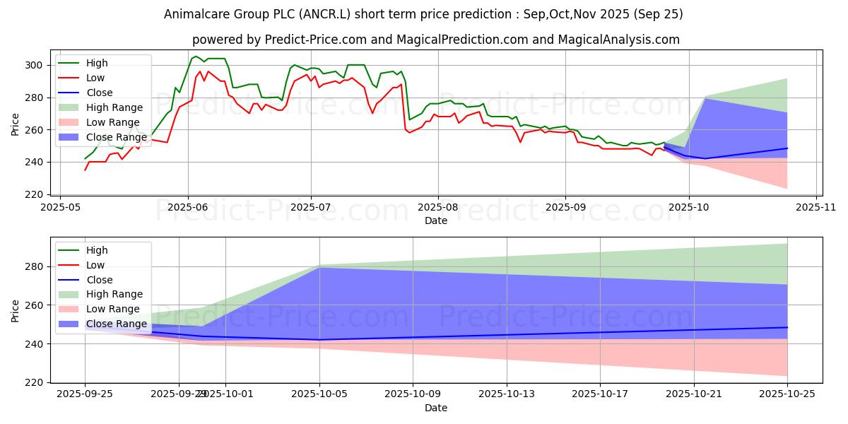Maximum and minimum ANIMALCARE GROUP PLC ORD 20P short-term price forecast for Oct,Nov,Dec 2025