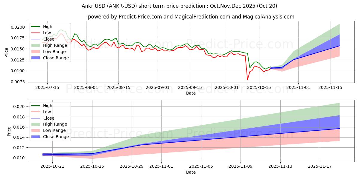 Maksimale og minimale prisforudsigelser på kort sigt for Ankr