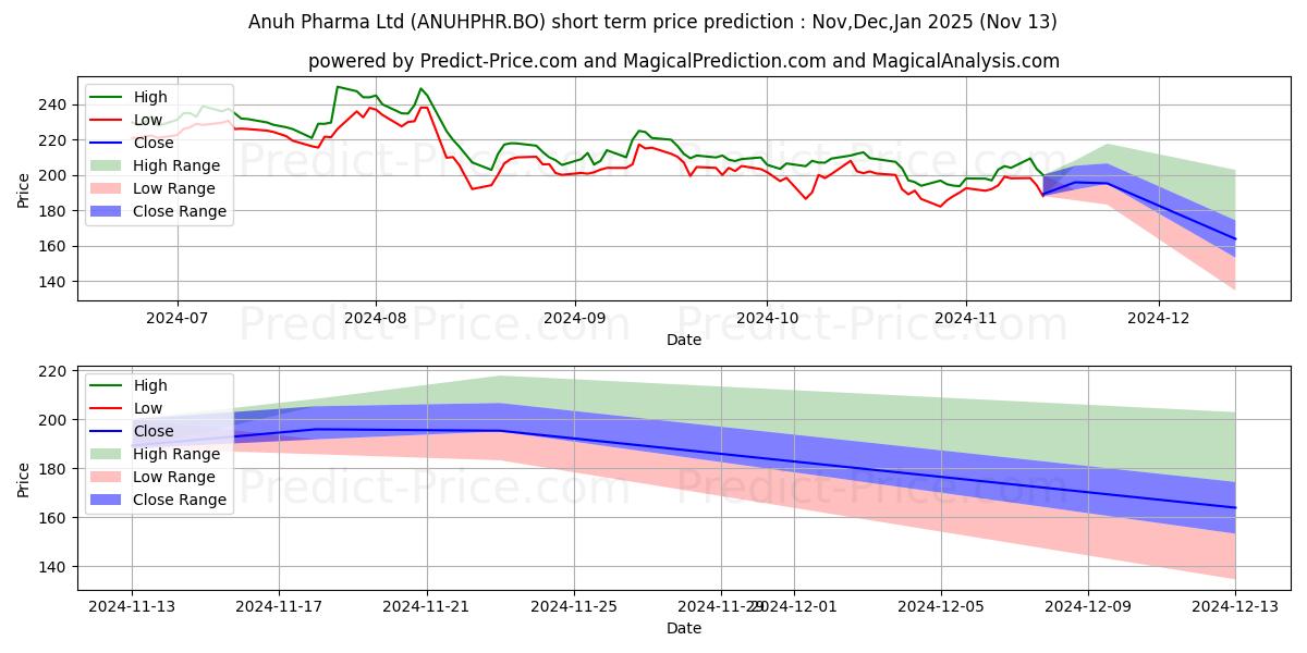 Maximum and minimum ANUH PHARMA LTD. short-term price forecast for Dec,Jan,Feb 2025