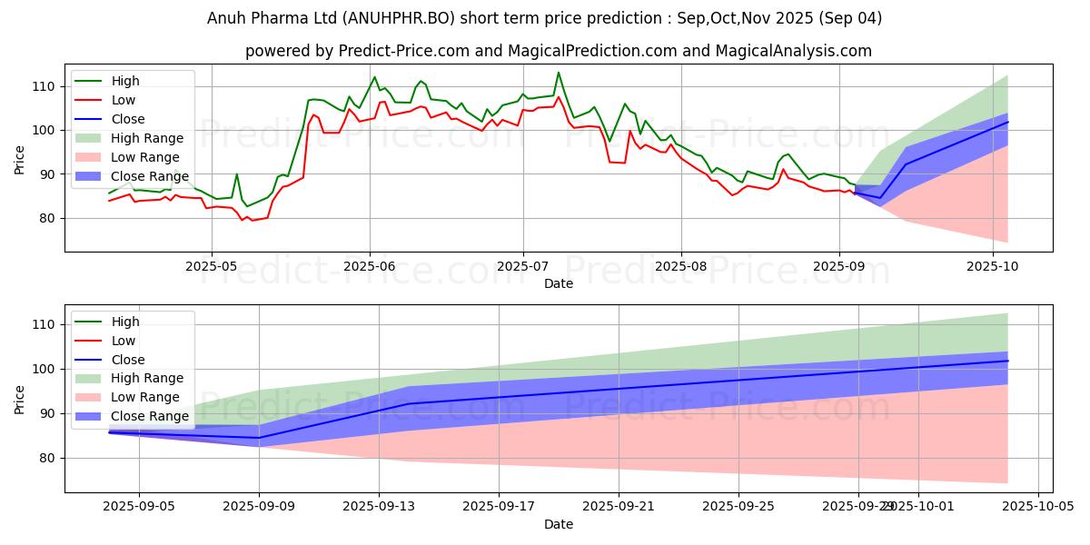 Maximum and minimum ANUH PHARMA LTD. short-term price forecast for Sep,Oct,Nov 2025