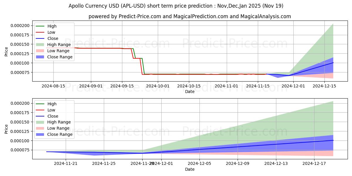 Maximum and minimum ApolloCurrency short-term price forecast for Dec,Jan,Feb 2025