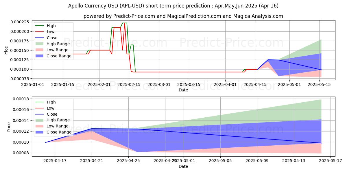 Maximum and minimum ApolloCurrency short-term price forecast for Mar,Apr,May 2025