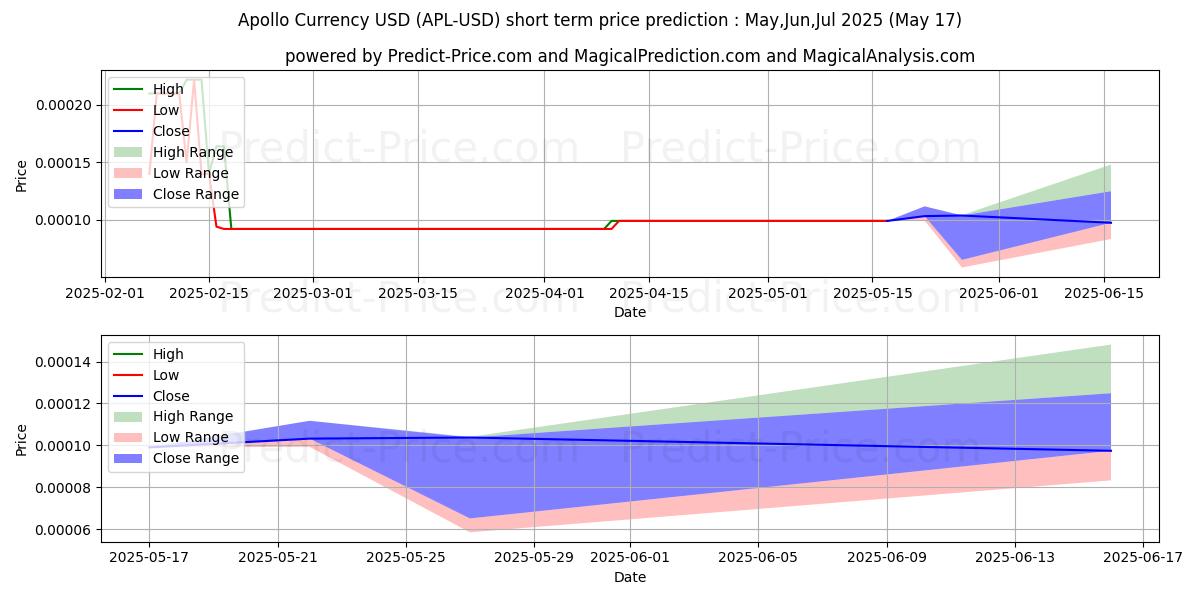 حداکثر و حداقل پیش‌بینی قیمت کوتاه مدت ارز آپولو برای Jun,Jul,Aug 2025