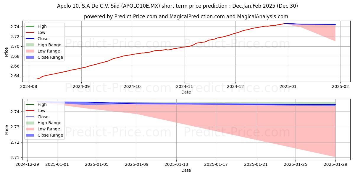 Maximum and minimum Apolo 10 SA de CV S.I.I.D. E short-term price forecast for Jan,Feb,Mar 2025