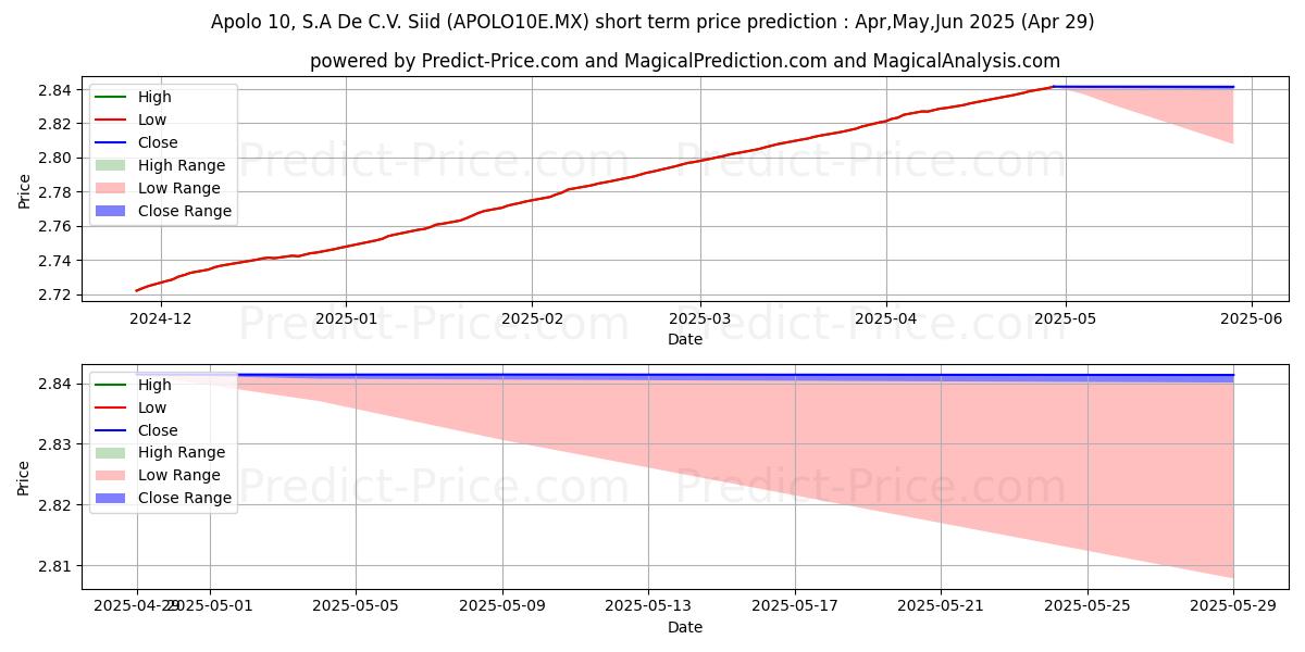 Maximum and minimum Apolo 10 SA de CV S.I.I.D. E short-term price forecast for May,Jun,Jul 2025