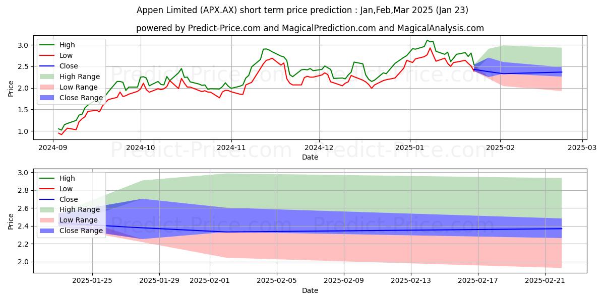 APPEN FPO 단기 가격 예측의 최대 및 최소 값 Feb,Mar,Apr 2025