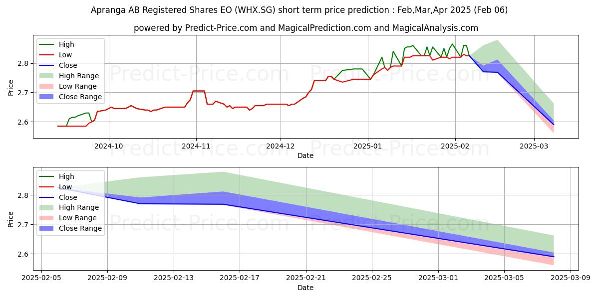 Maximum and minimum Apranga AB Registered Shares EO short-term price forecast for Feb,Mar,Apr 2025