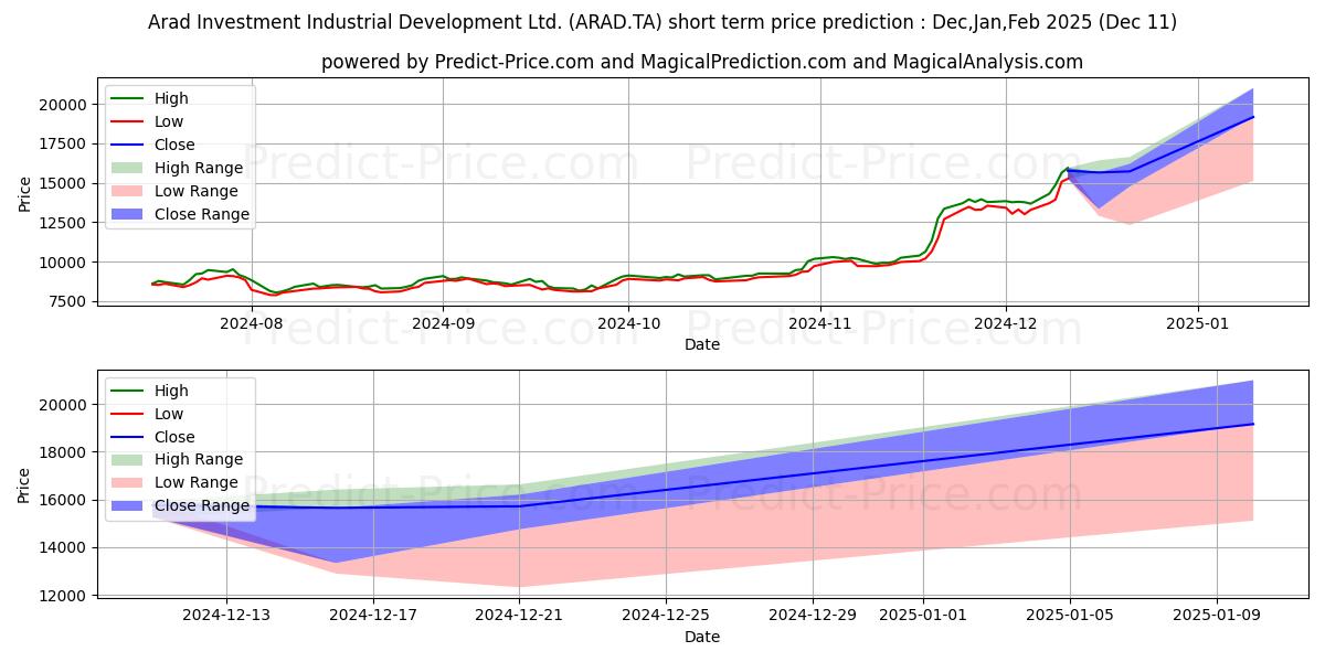 Maximum and minimum ARAD INVESTMENT & short-term price forecast for Dec,Jan,Mar 2025