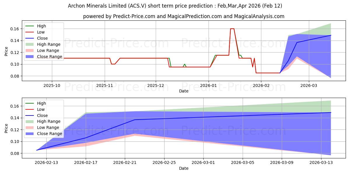 Previsione del prezzo massimo e minimo a breve termine per ARCHON MINERALS LIMITED