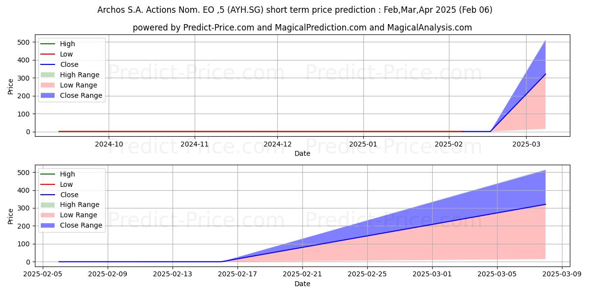 Maksimale og minimale kortsiktige prisforutsigelser for Archos S.A. Actions Nom. EO -,5