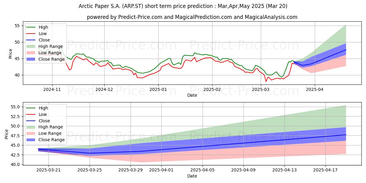 Previsione del prezzo massimo e minimo a breve termine per Arctic Paper S.A.