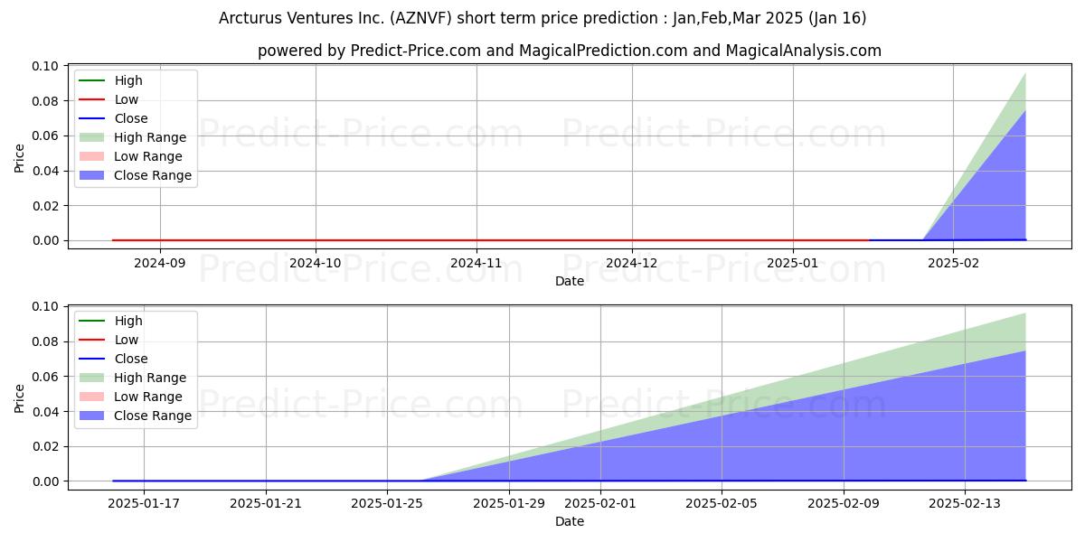 Maksimale og minimale prisforudsigelser på kort sigt for AZN CAPITAL CORP