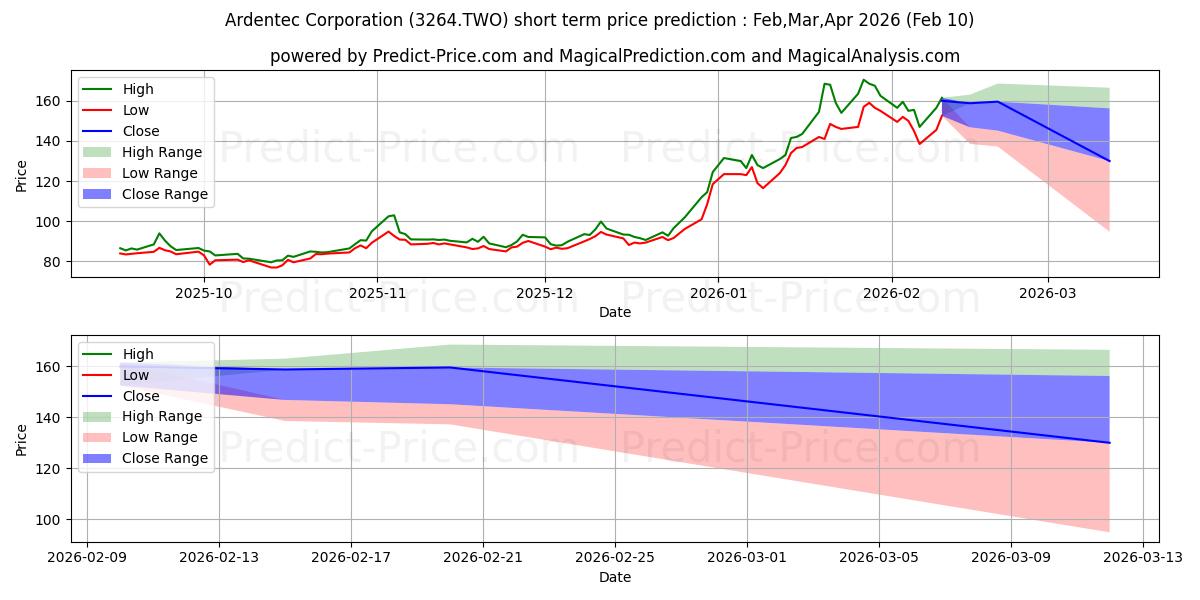 Maksimale og minimale prisforudsigelser på kort sigt for ARDENTEC CORPORATION