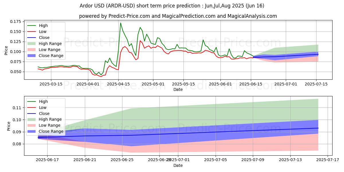 حداکثر و حداقل پیش‌بینی قیمت کوتاه مدت آردور برای Jul,Aug,Sep 2025