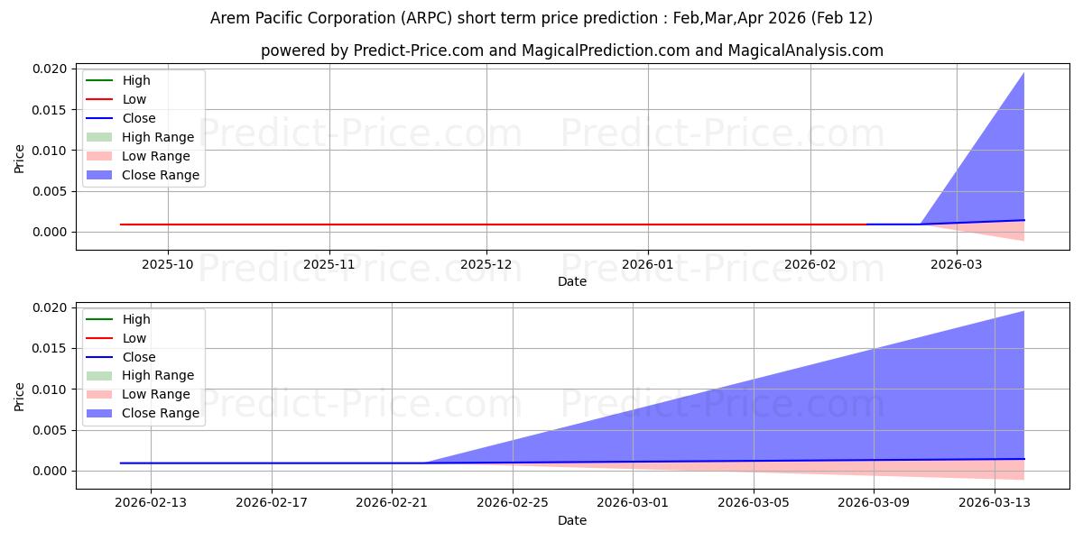 Previsione del prezzo massimo e minimo a breve termine per AREM PACIFIC CORPORATION