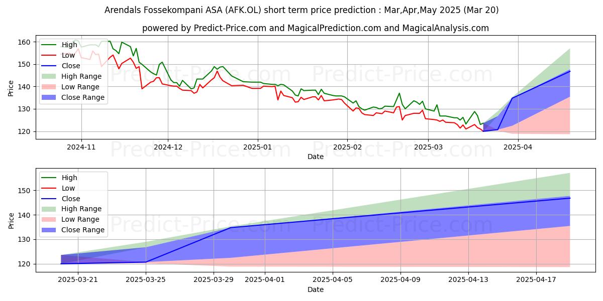 Максимальный и минимальный краткосрочный прогноз цены ARENDALS FOSSEKOMP для Apr,May,Jun 2025