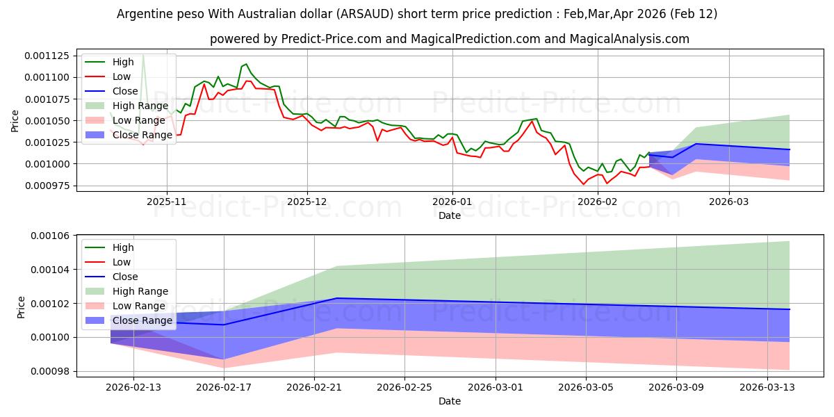 アルゼンチン ペソ オーストラリア ドルとの短期価格予測の最大と最小値Mar,Apr,May 2026