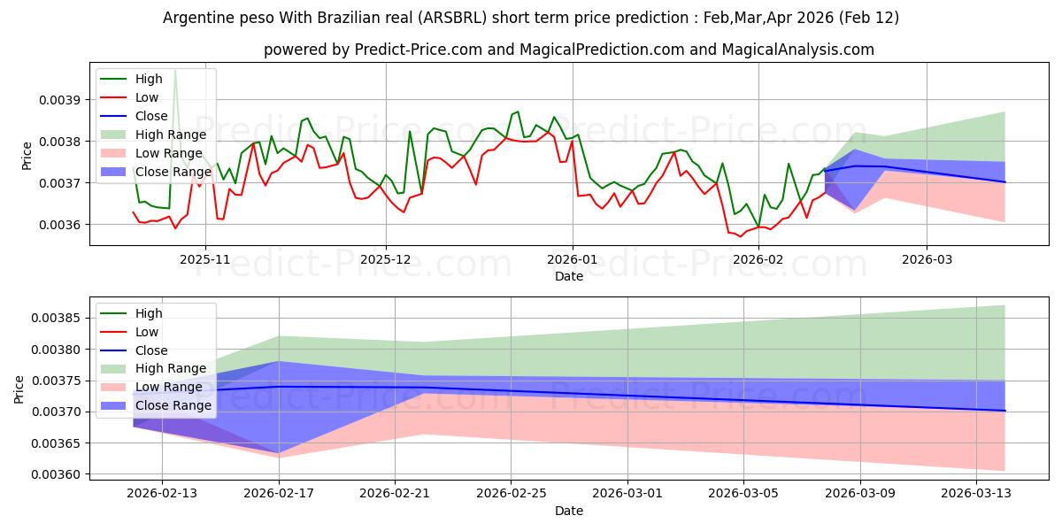 Maksimale og minimale prisforudsigelser på kort sigt for Argentinsk peso med brasiliansk real