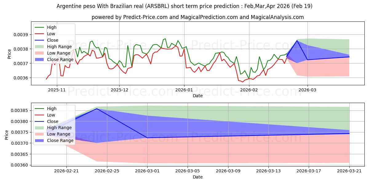 Prévision du prix à court terme maximum et minimum pour Peso argentin Avec réal brésilien