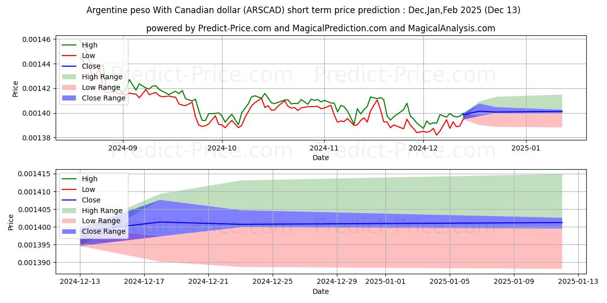 Maximum and minimum Argentine peso With Canadian dollar short-term price forecast for Jan,Feb,Mar 2025